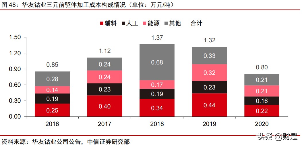 华友钴业投资价值分析报告：业务布局及竞争优势分析