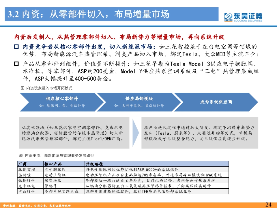 新能源汽车热管理行业深度报告：景气优质赛道，龙头量价双升