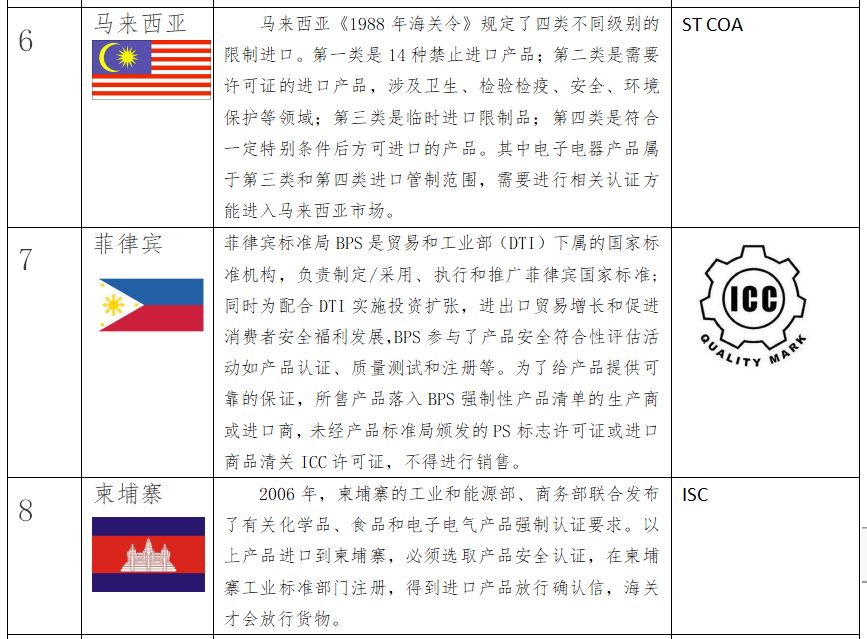 出口RCEP国家，你了解他们的强制性认证吗？