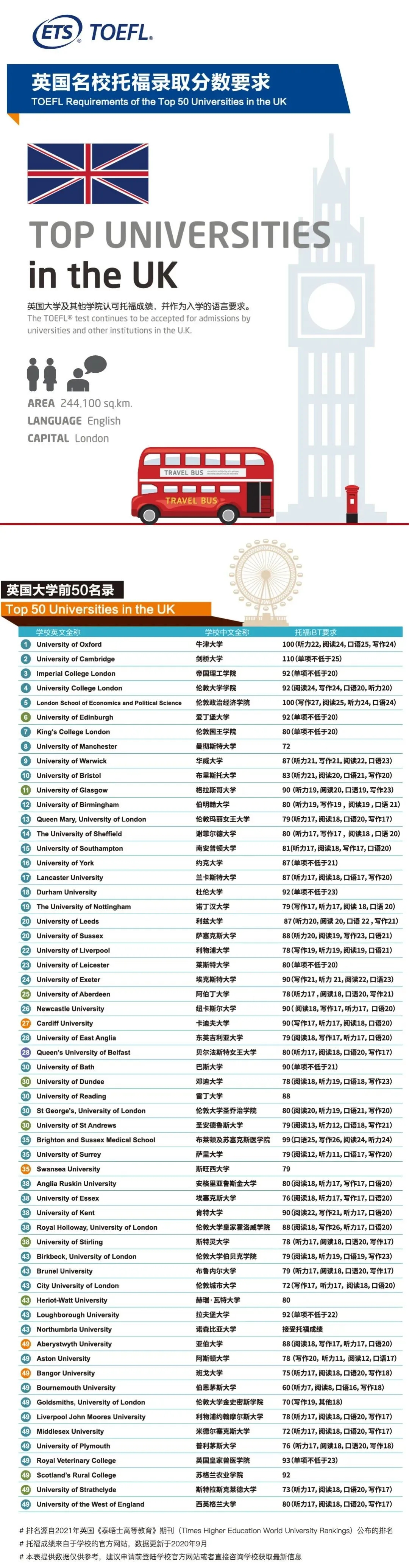 托福官方发布美国&加拿大&英国留学，要求托福多少分？