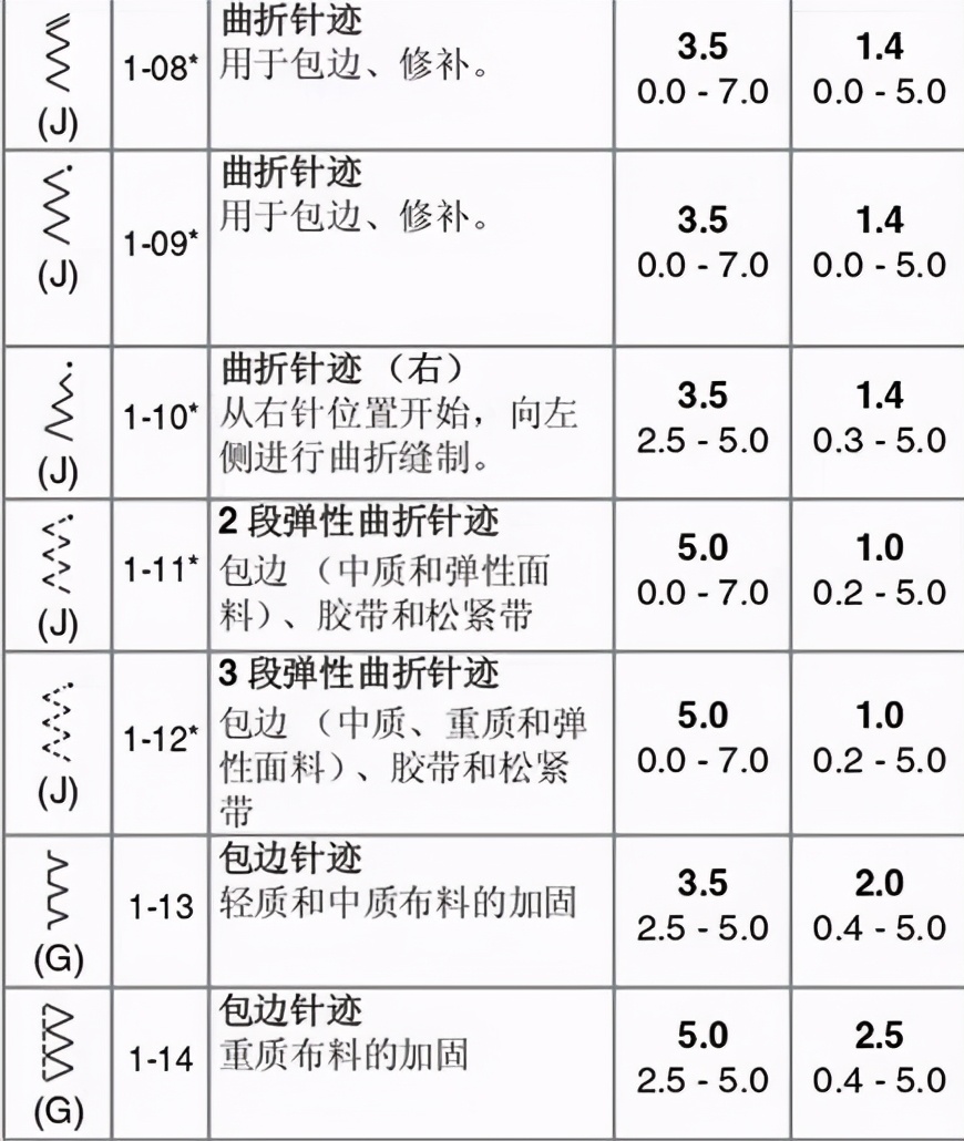 缝纫机上那么多装饰针迹，你知道该用在哪吗？教你缝上去超好看