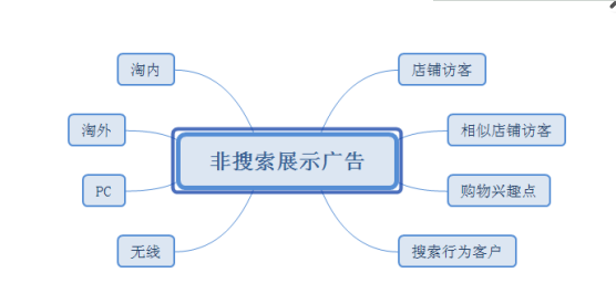 诚信通代运营 拼多多代运营 优化定向操作，引爆手淘首页流量