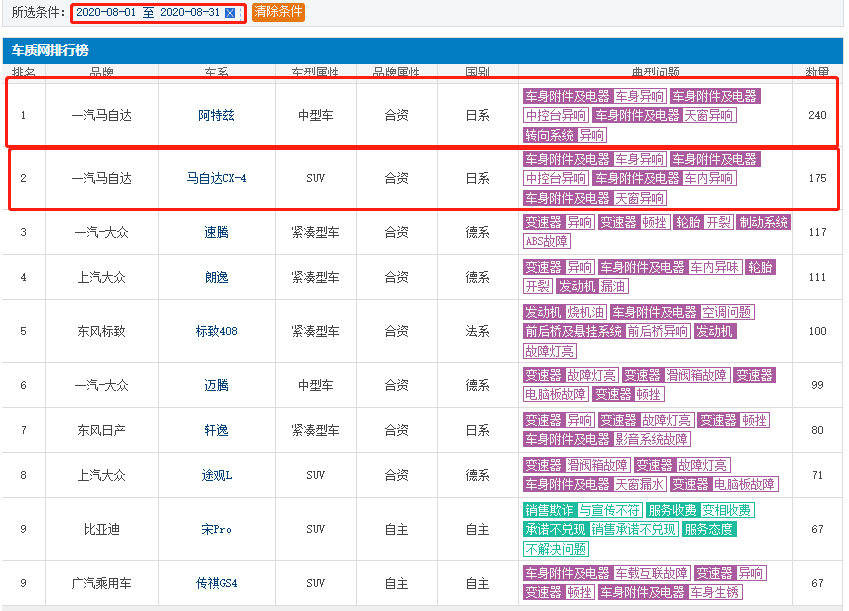 干啥啥不行，投诉第一名！这个合资品牌连续屠榜5个月，真溜