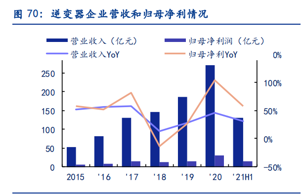 电新行业2021中报总结：景气依然，风光渐好