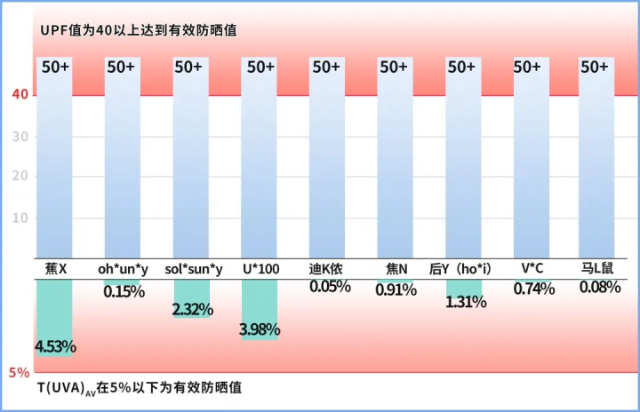 一次性口罩能不能防晒？实测发现，很多人的防晒都白做了