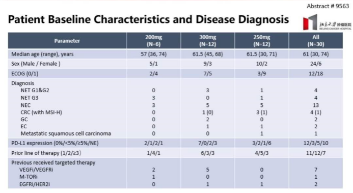 索凡替尼联合PD-1治疗DCR近80%！