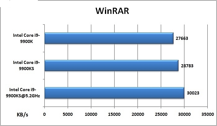 Intel Core i9-9900KS实测，5.2GHz水冷轻松上