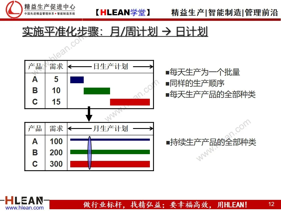 「精益学堂」平准化生产培训