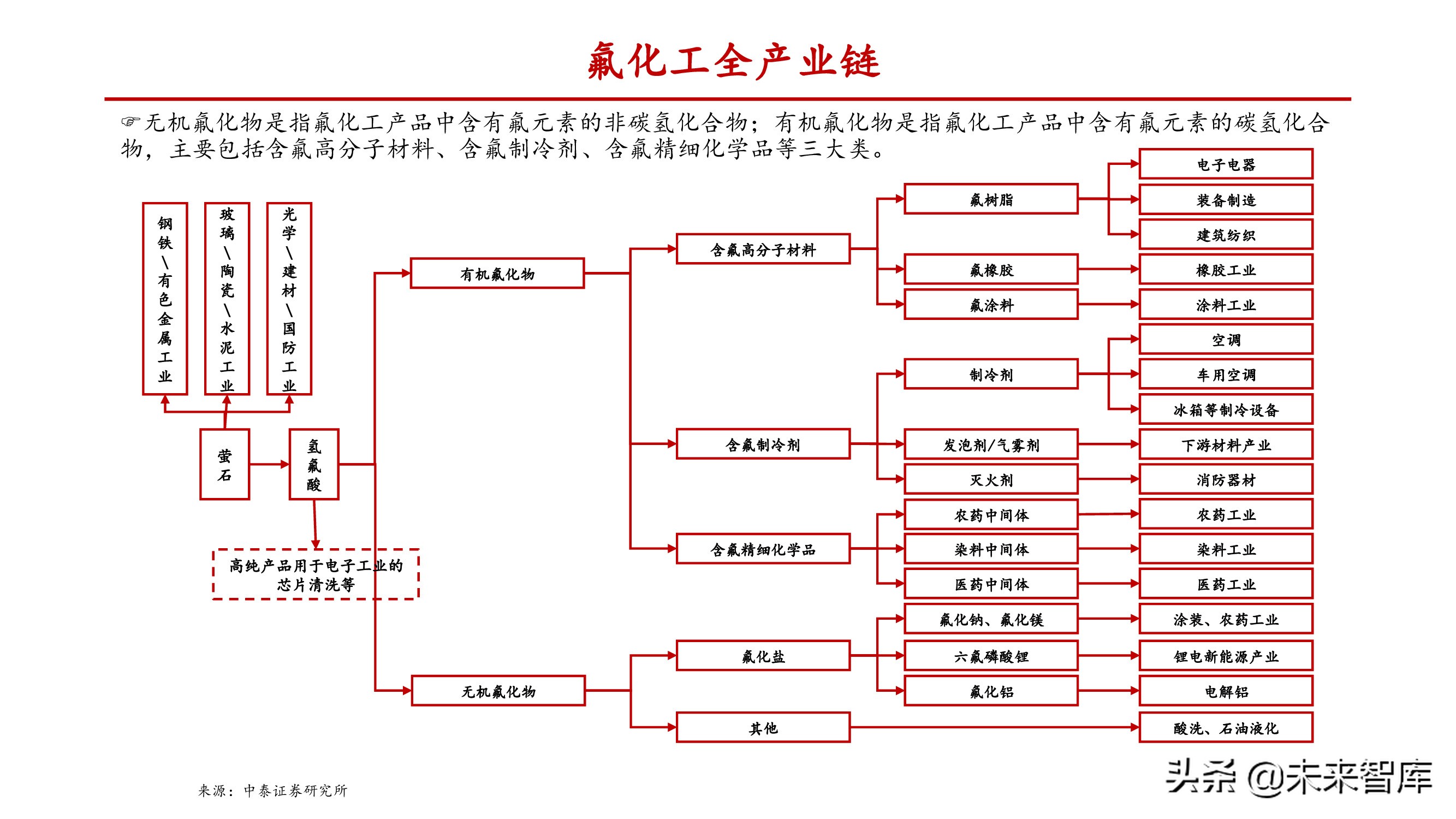 氟化工产业研究：产能释放存在制约，供需失衡纵向演绎