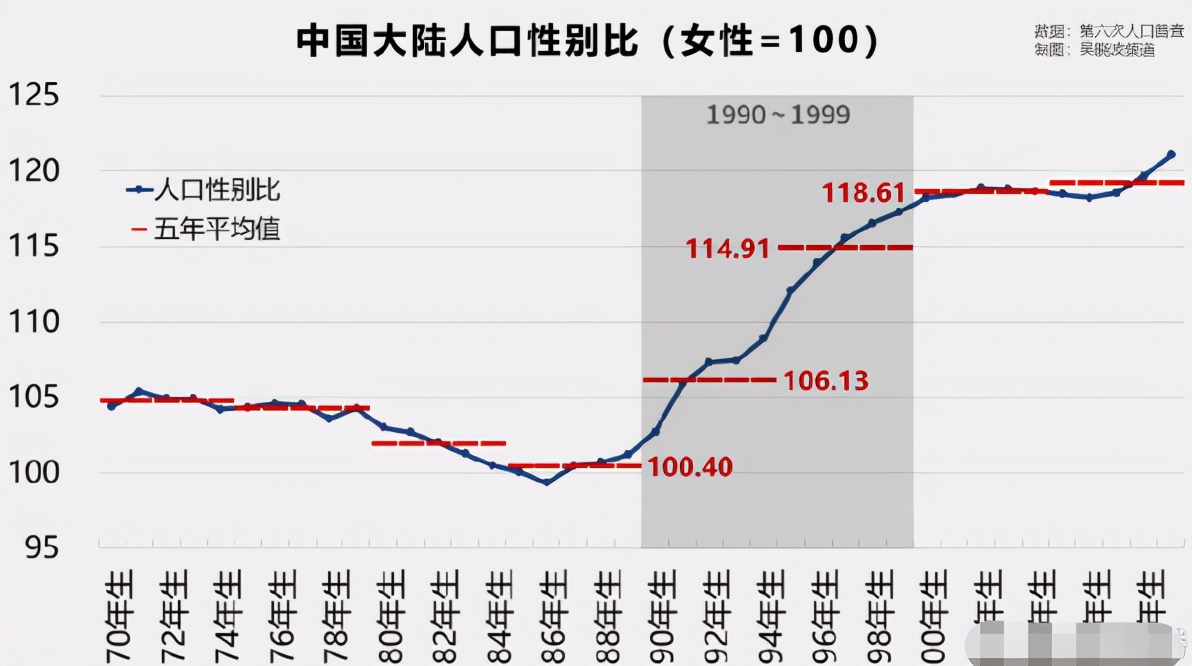 单身人口2.4亿，90后男女比例失衡，是什么夺去我们的婚姻？