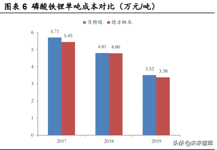 德方纳米深度解析：磷酸铁锂强势回归，龙头扬帆起航