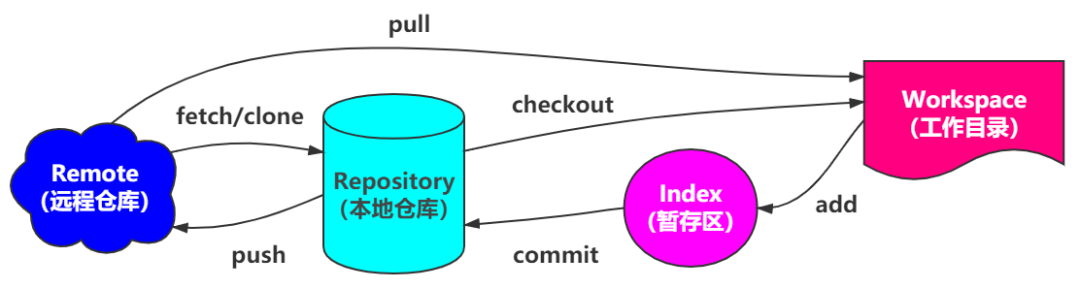 手把手教会舍友玩 Git （包教包会，再也不用担心他的学习）