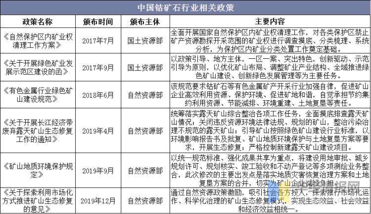 2019年鈷礦石行業(yè)發(fā)展現(xiàn)狀及趨勢分析，鈷礦石智能化開采