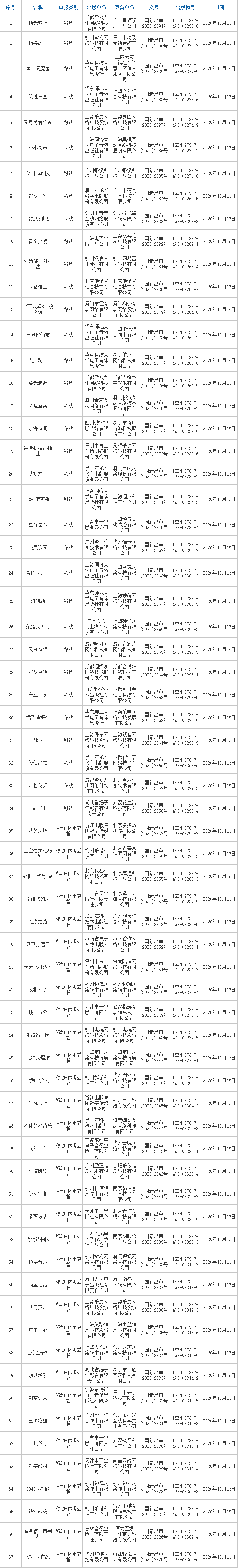 10月首批67款版号，网易《机动都市阿尔法》过审