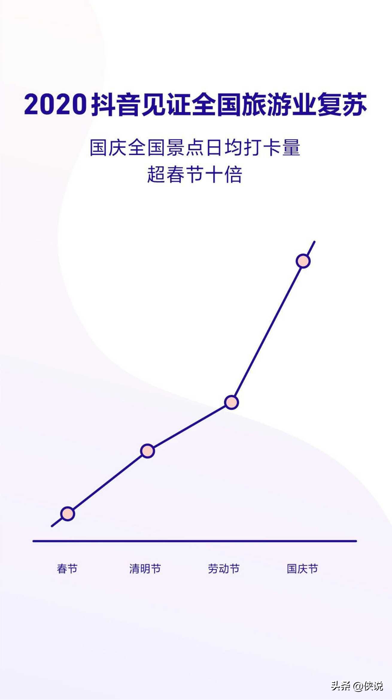 抖音日活破6亿，2020抖音数据报告