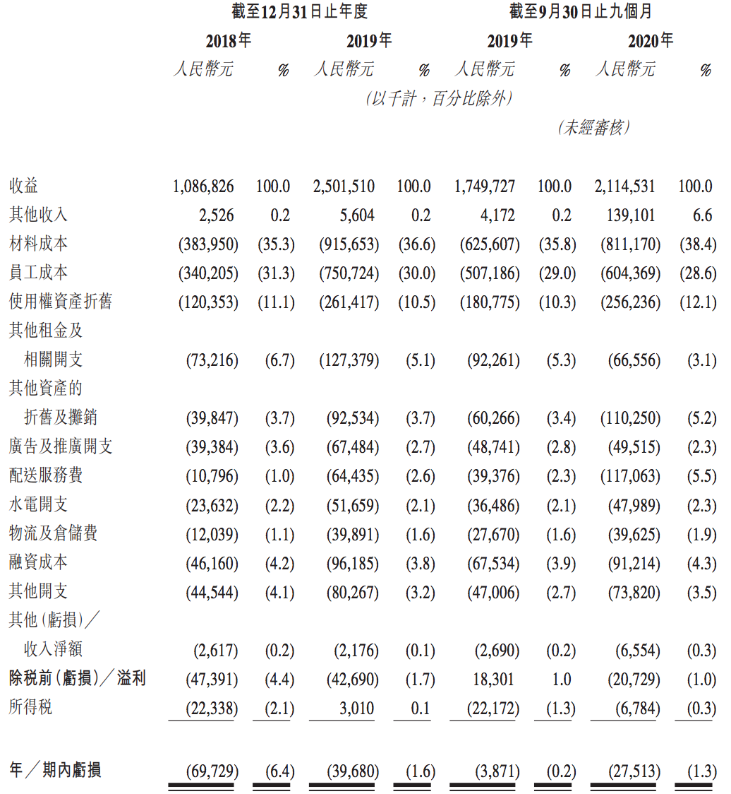 奈雪的茶IPO：外卖订单增速明显，亏损扩大6倍，存在高额负债