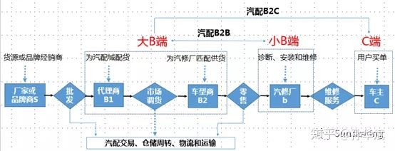 2020年，中国汽配行业何去何从？--解读汽配行业的发展模式