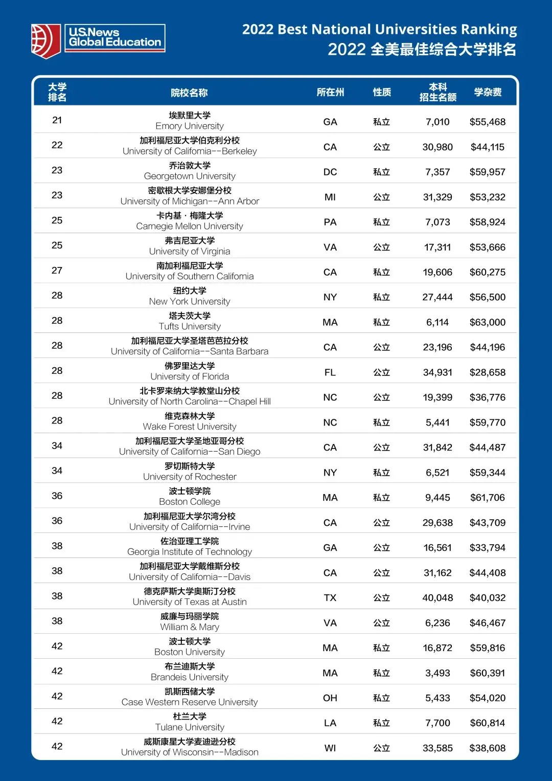 USNews2022最新美国大学排名来了