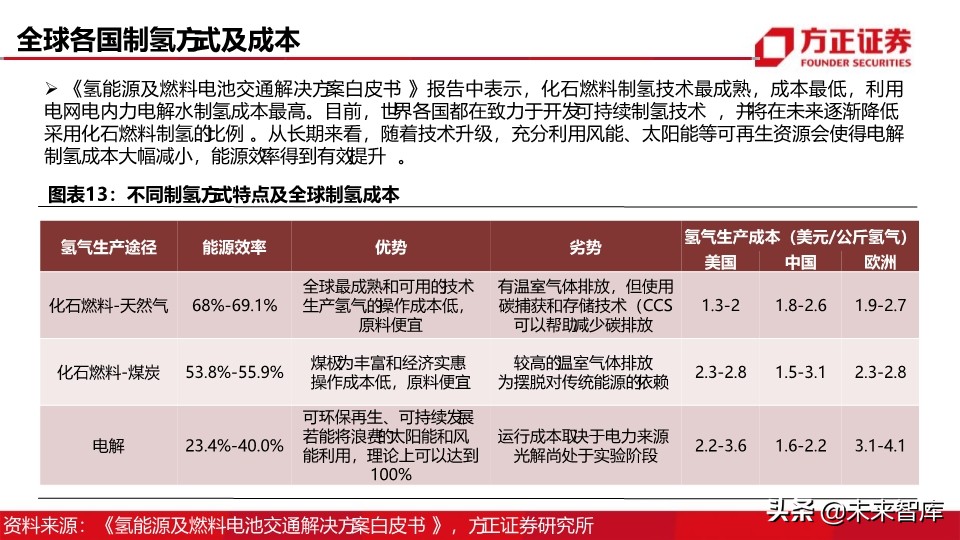 燃料电池汽车行业深度报告：制氢加氢，氢能社会