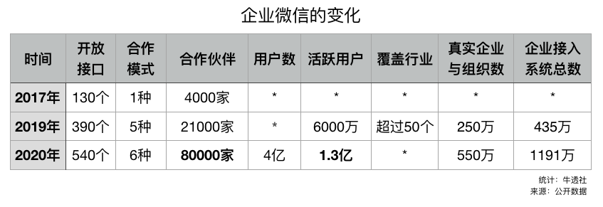 企业微信的加速度