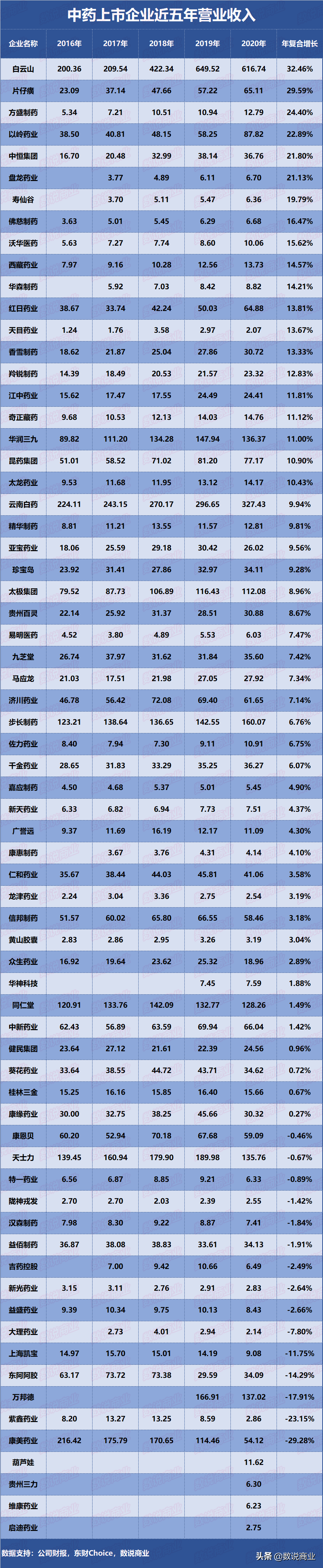 片仔癀、云南白药、同仁堂、白云山…谁是成长能力最强的中药企业