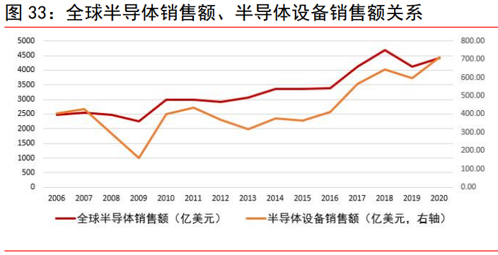 电子行业研究:半导体、被动元器件、LED