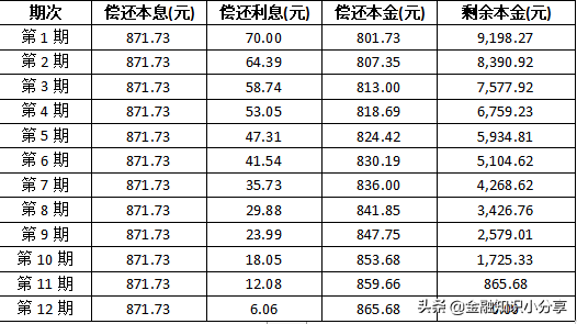 信用卡的分期的“坑”