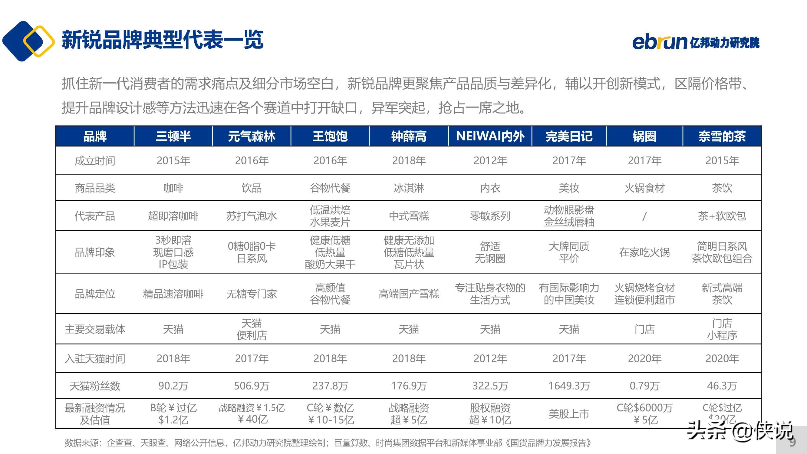 2021新锐品牌数字化增长白皮书（亿邦动力）