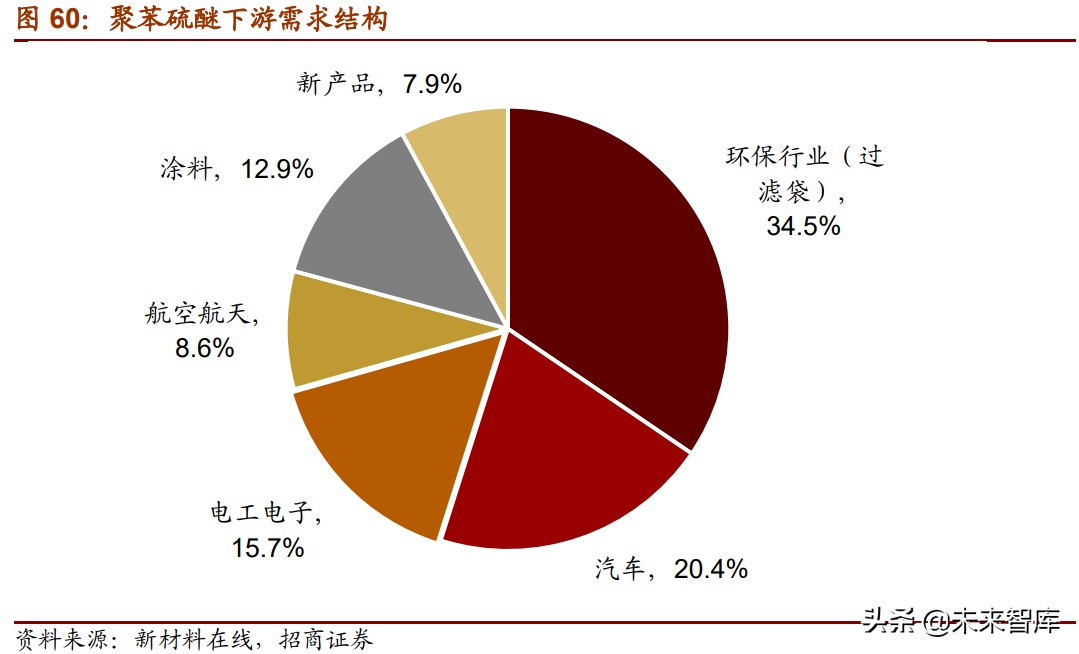 新材料产业153页深度研究报告：七大方向全面梳理（中篇）