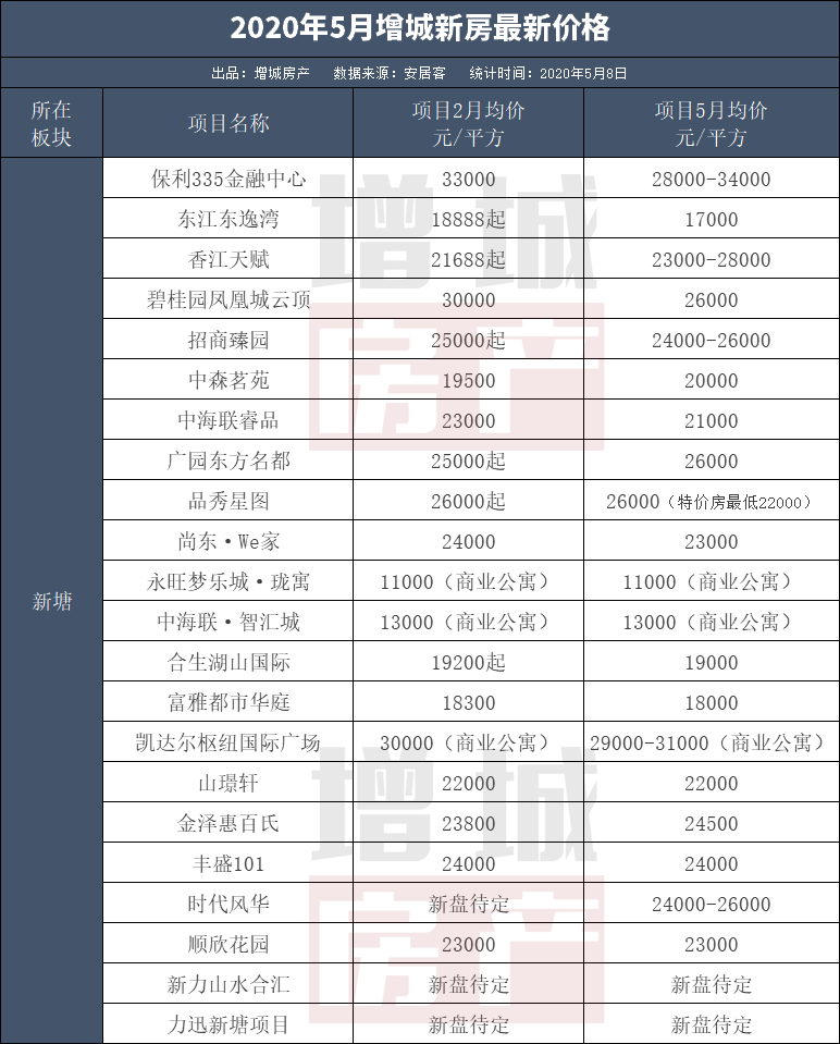 70个盘！起底增城9大板块房价！最低1.1万最高3