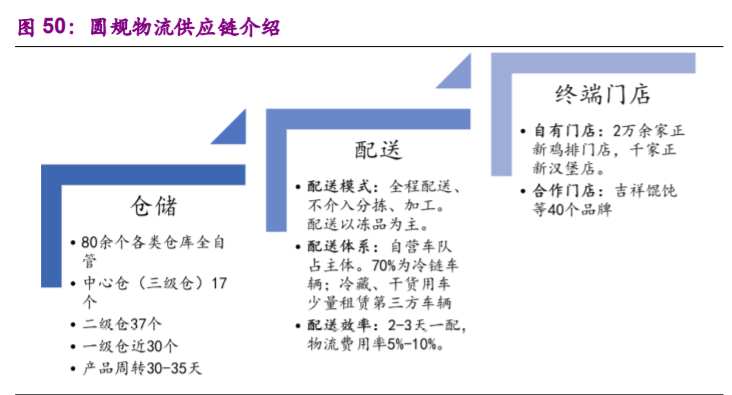 食品行业专题报告：加盟连锁，千帆竞发，方兴未艾