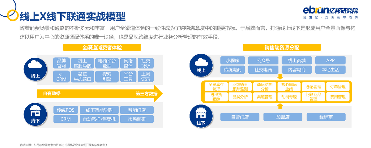 亿邦动力研究院发布《2021中国品牌数字化实战研究报告》