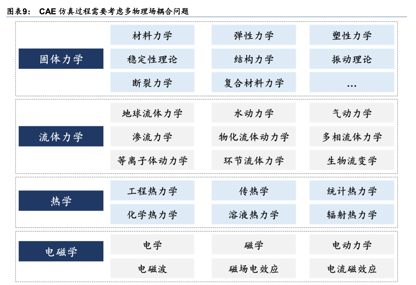 「行业深度」工业软件深度梳理：国外及国内CAE公司梳理