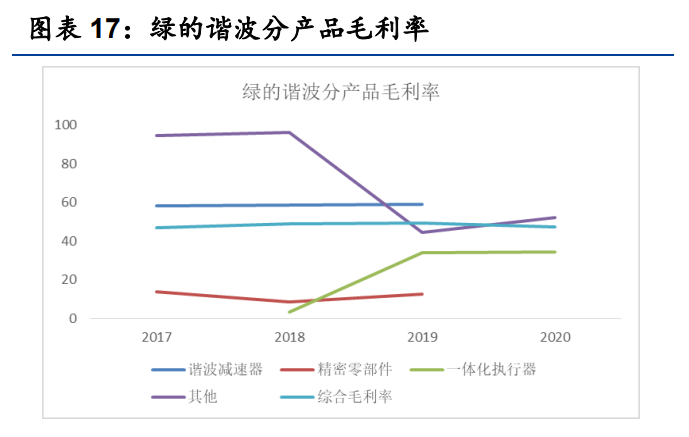 绿的谐波专题报告：谐波减速器龙头厂商的崛起路径和成长空间探讨