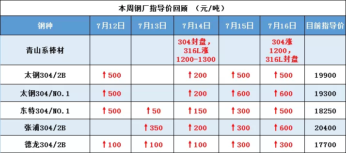 瘋狂??！市場價格直沖20000！沖出天際，誰也攔不住誰