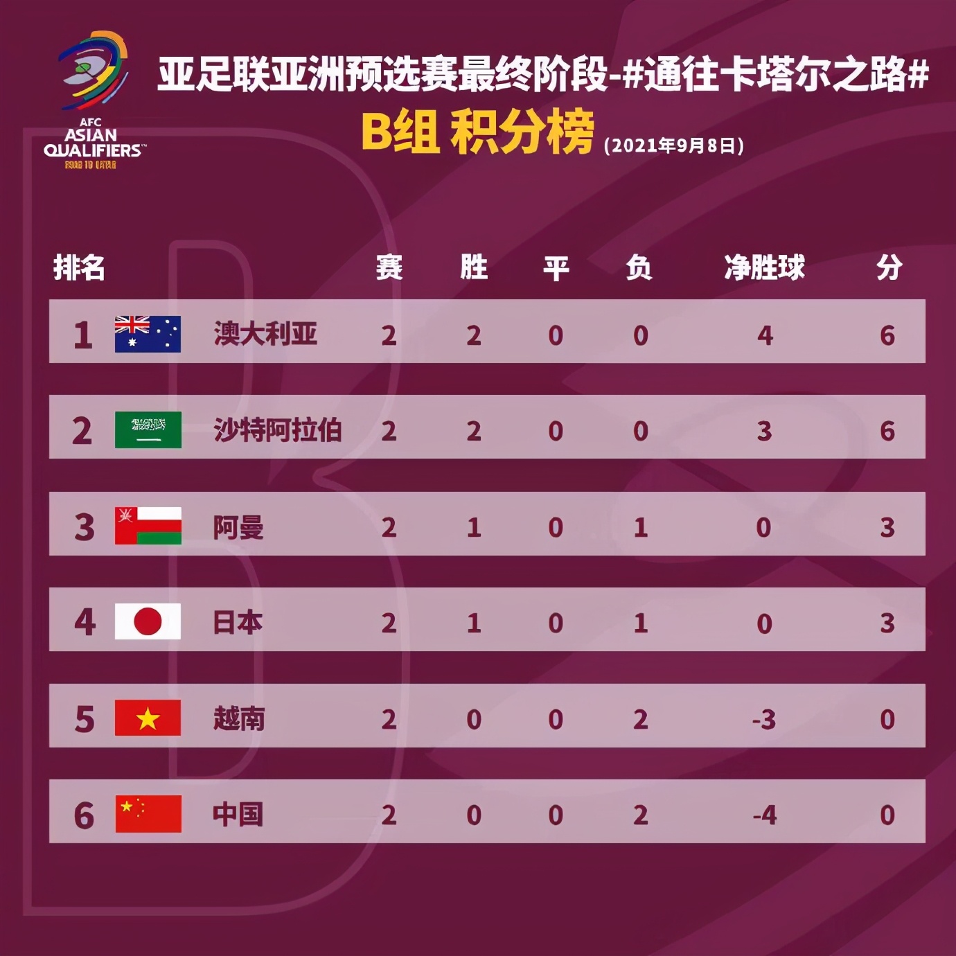 12强赛战况：日韩澳伊都赢了，叙利亚也摆脱垫底，只剩国足0分0球