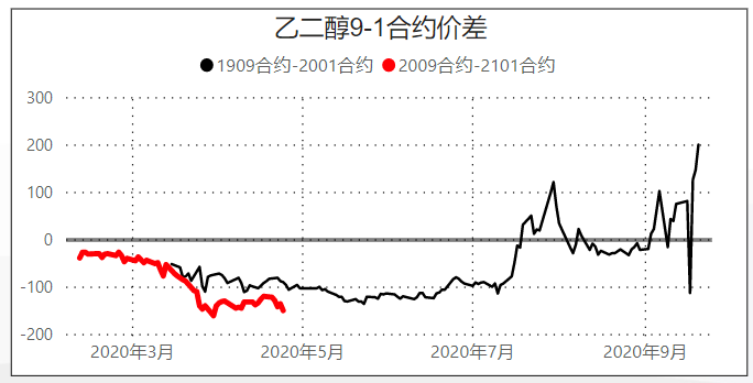 原油因页岩油减产，供需格局逐步改善，乙二醇