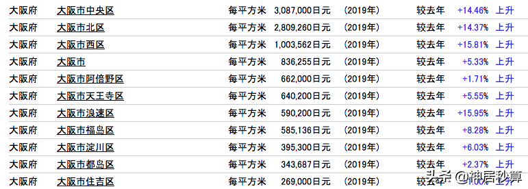 5年稳涨22.4%，2020大阪不动产又将如何乘风破浪？