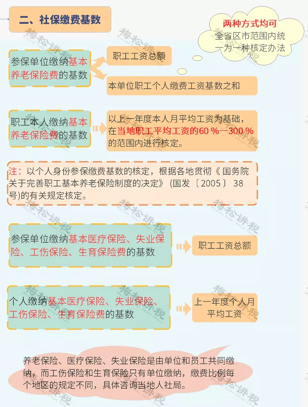 单位可以按最低工资缴纳社保吗?国家明确了