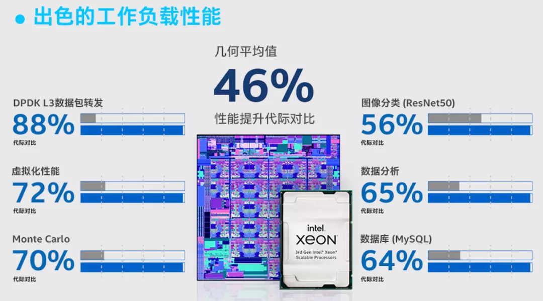 英特尔至强2021强势来袭：生态使能，大者恒大