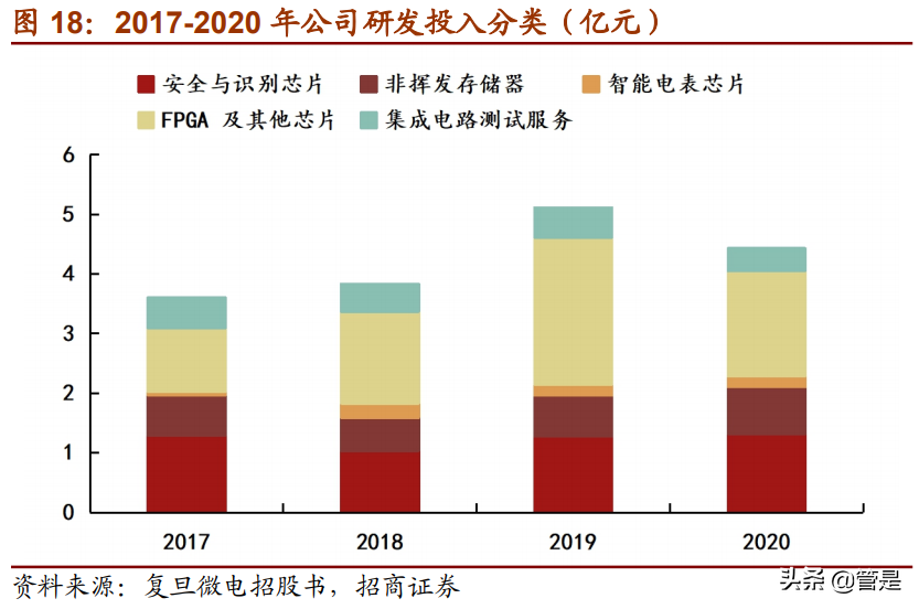 复旦微电专题研究：进军专用高毛利市场，FPGA开拓第二增长曲线