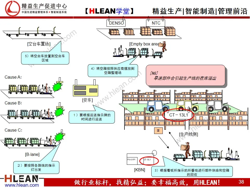 「精益学堂」汽车业内外物流介绍