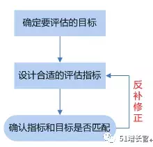 如何搭建产品指标体系模型