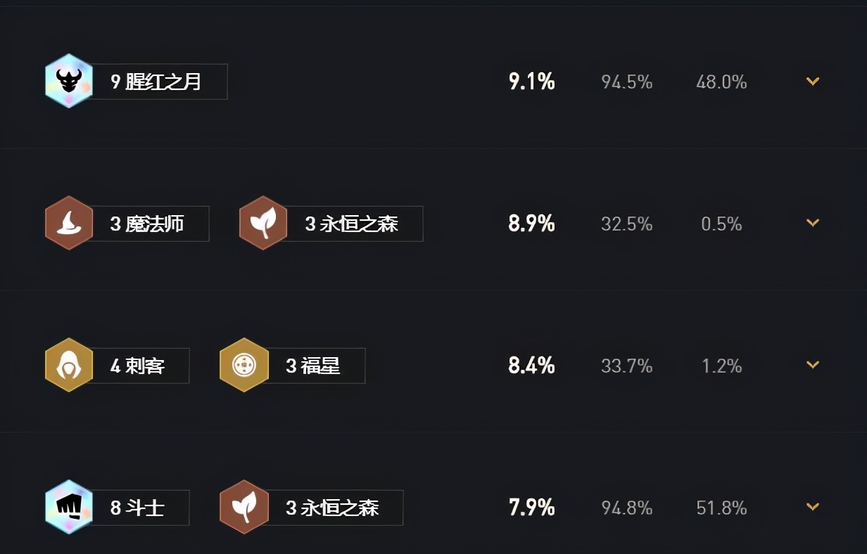 云顶之弈：官方给出高胜率阵容，夜幽很强势，八斗九猩红胜率最高