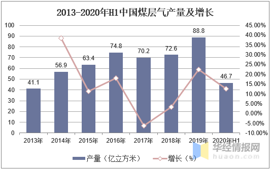 2020年煤层气行业市场现状及发展趋势分析，行业发展潜力依旧巨大