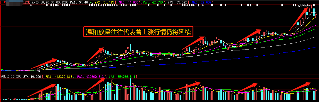 看懂了成交量，股票技術分析你就會了一半