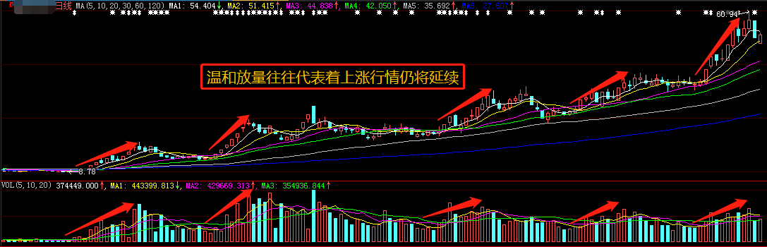 看懂了成交量，股票技术分析你就会了一半