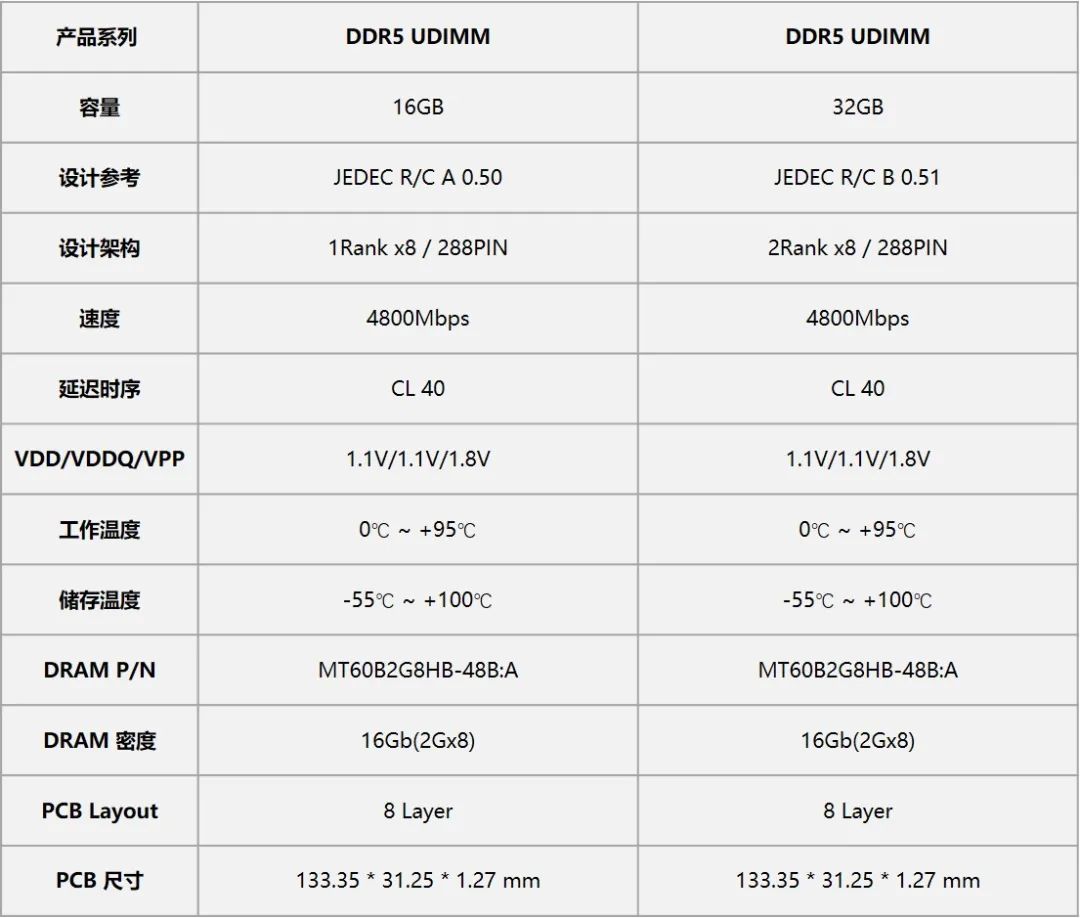 DDR5内存首家实测数据官宣！性能秒杀DDR4