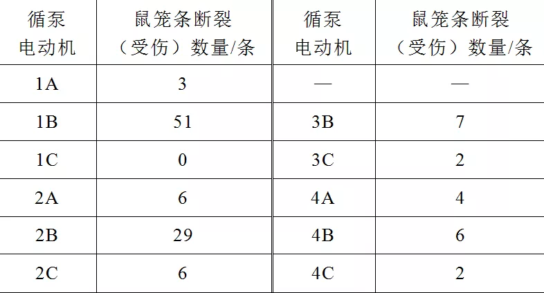 高壓電動機節能改造，導致鼠籠條斷裂，改進工藝解決故障