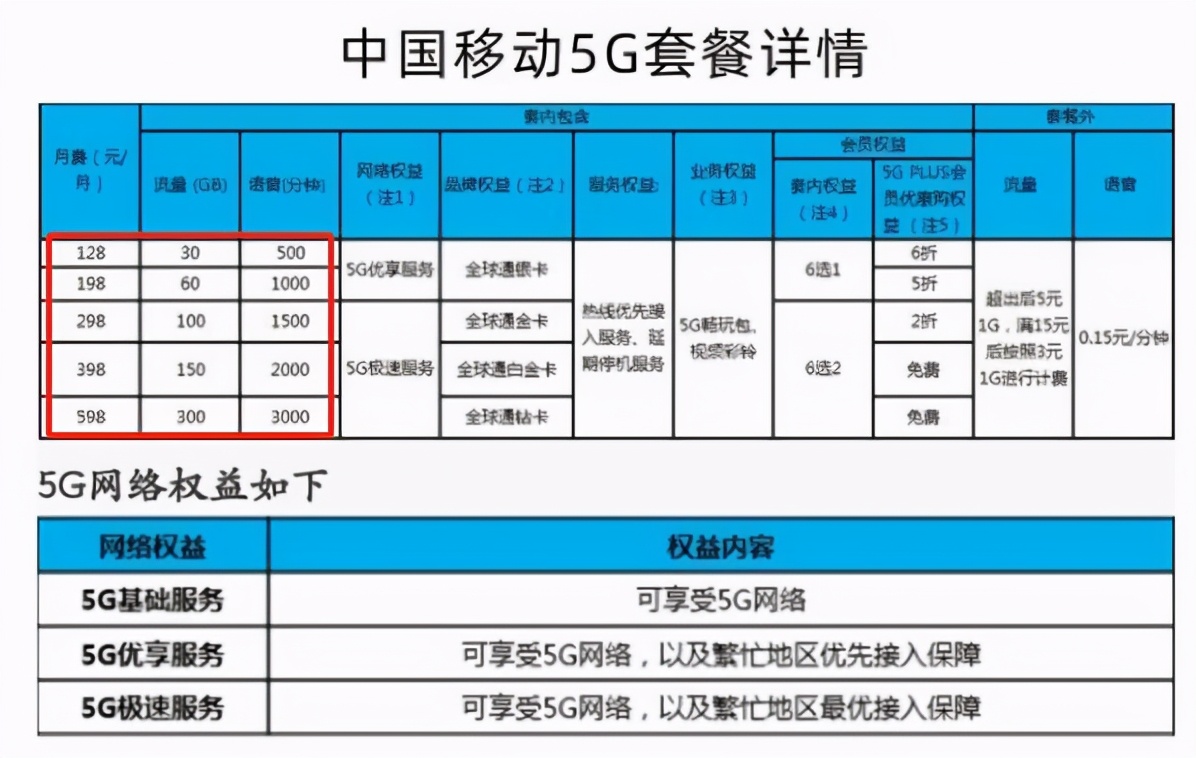 三大运营商让步，工信部带来好消息，5G套餐资费下降了